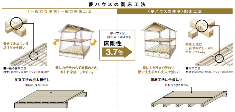 剛床工法