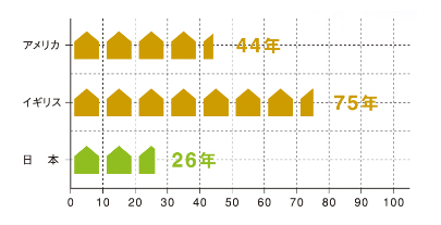 日本の家は26年しか持たない！