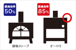 燃焼効率85% 画像